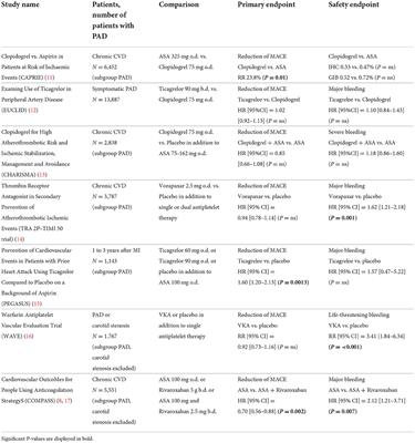 Antithrombotic therapy in peripheral arterial disease